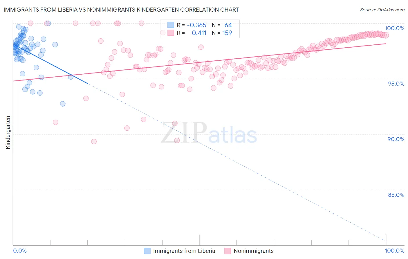Immigrants from Liberia vs Nonimmigrants Kindergarten