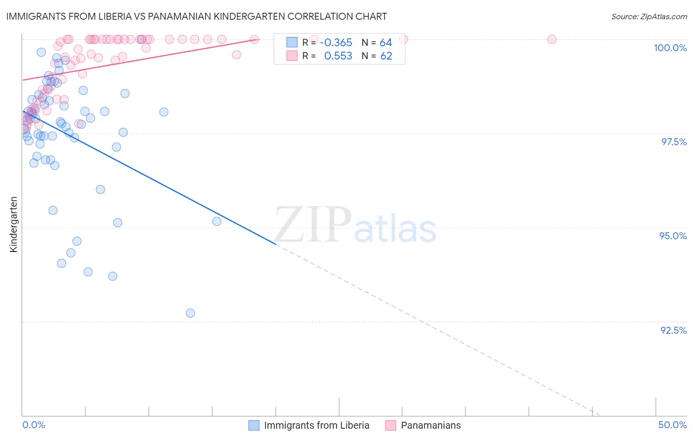 Immigrants from Liberia vs Panamanian Kindergarten