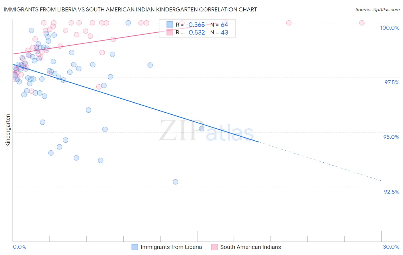 Immigrants from Liberia vs South American Indian Kindergarten