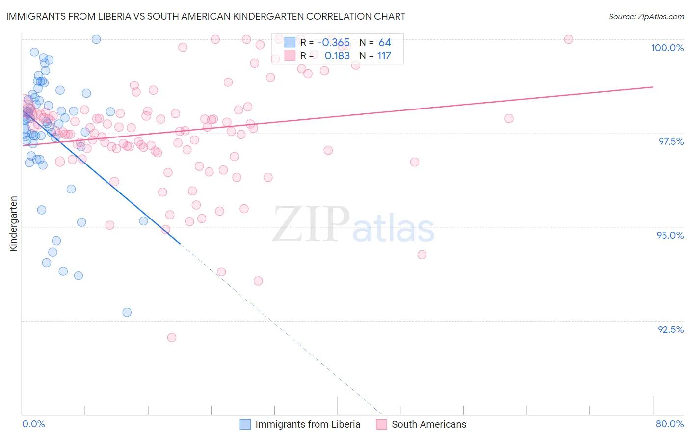 Immigrants from Liberia vs South American Kindergarten