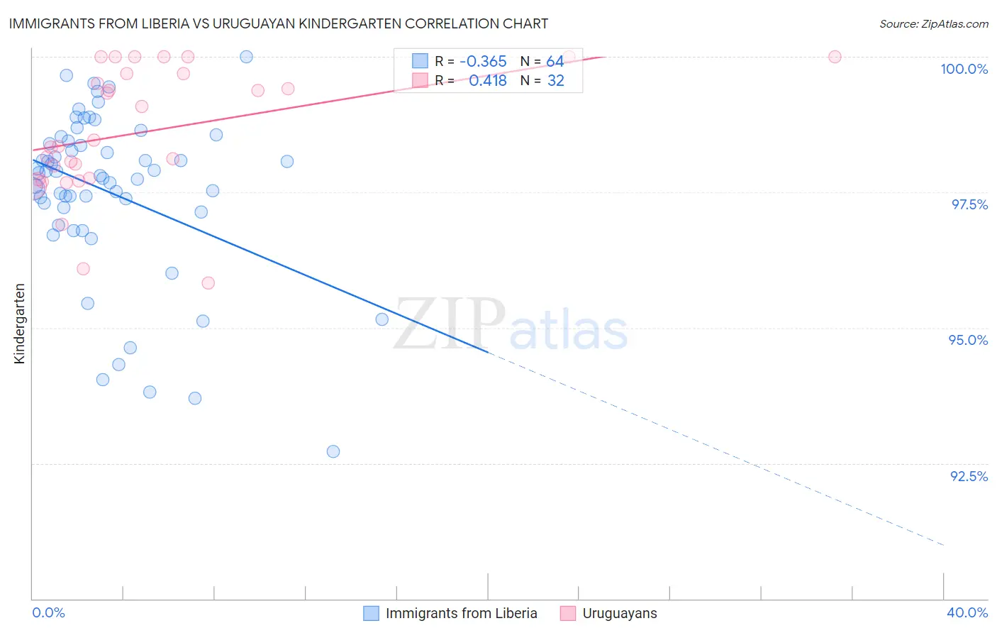 Immigrants from Liberia vs Uruguayan Kindergarten