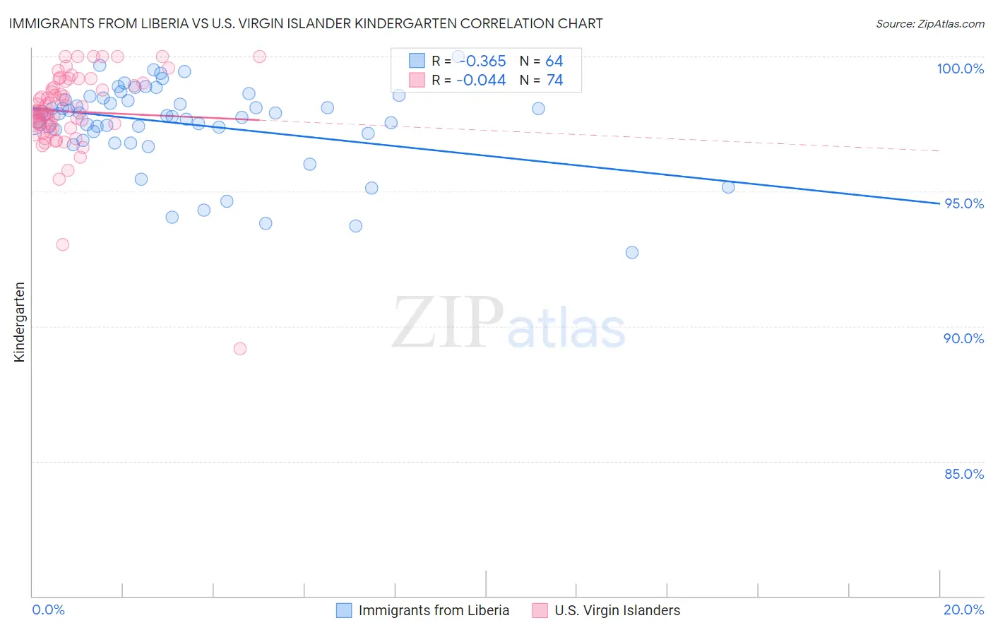 Immigrants from Liberia vs U.S. Virgin Islander Kindergarten