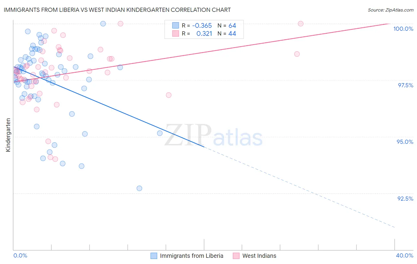 Immigrants from Liberia vs West Indian Kindergarten