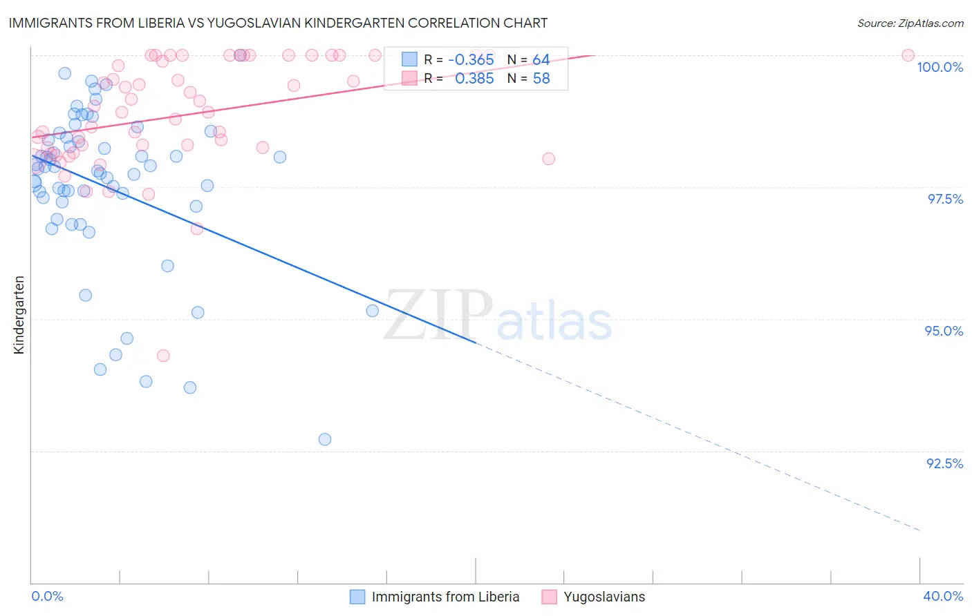 Immigrants from Liberia vs Yugoslavian Kindergarten