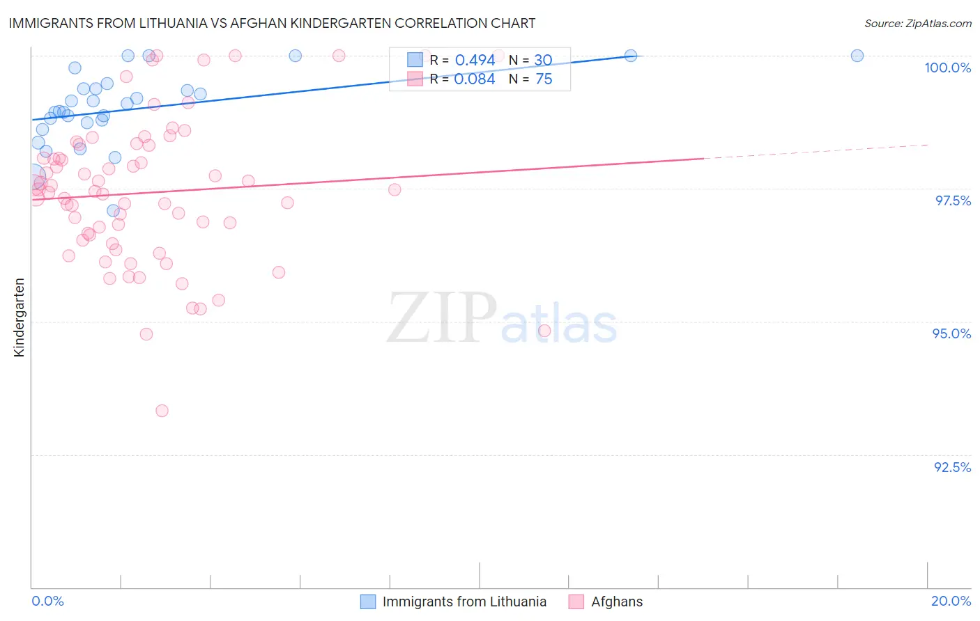 Immigrants from Lithuania vs Afghan Kindergarten