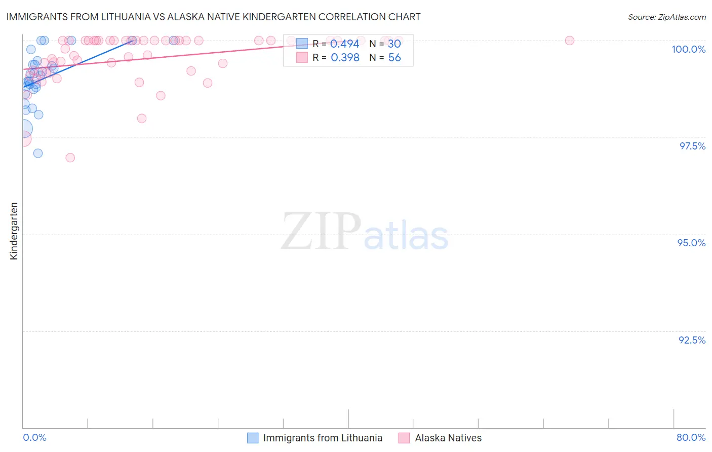 Immigrants from Lithuania vs Alaska Native Kindergarten