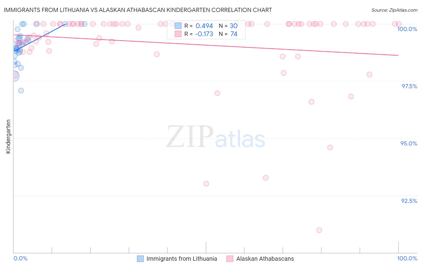 Immigrants from Lithuania vs Alaskan Athabascan Kindergarten