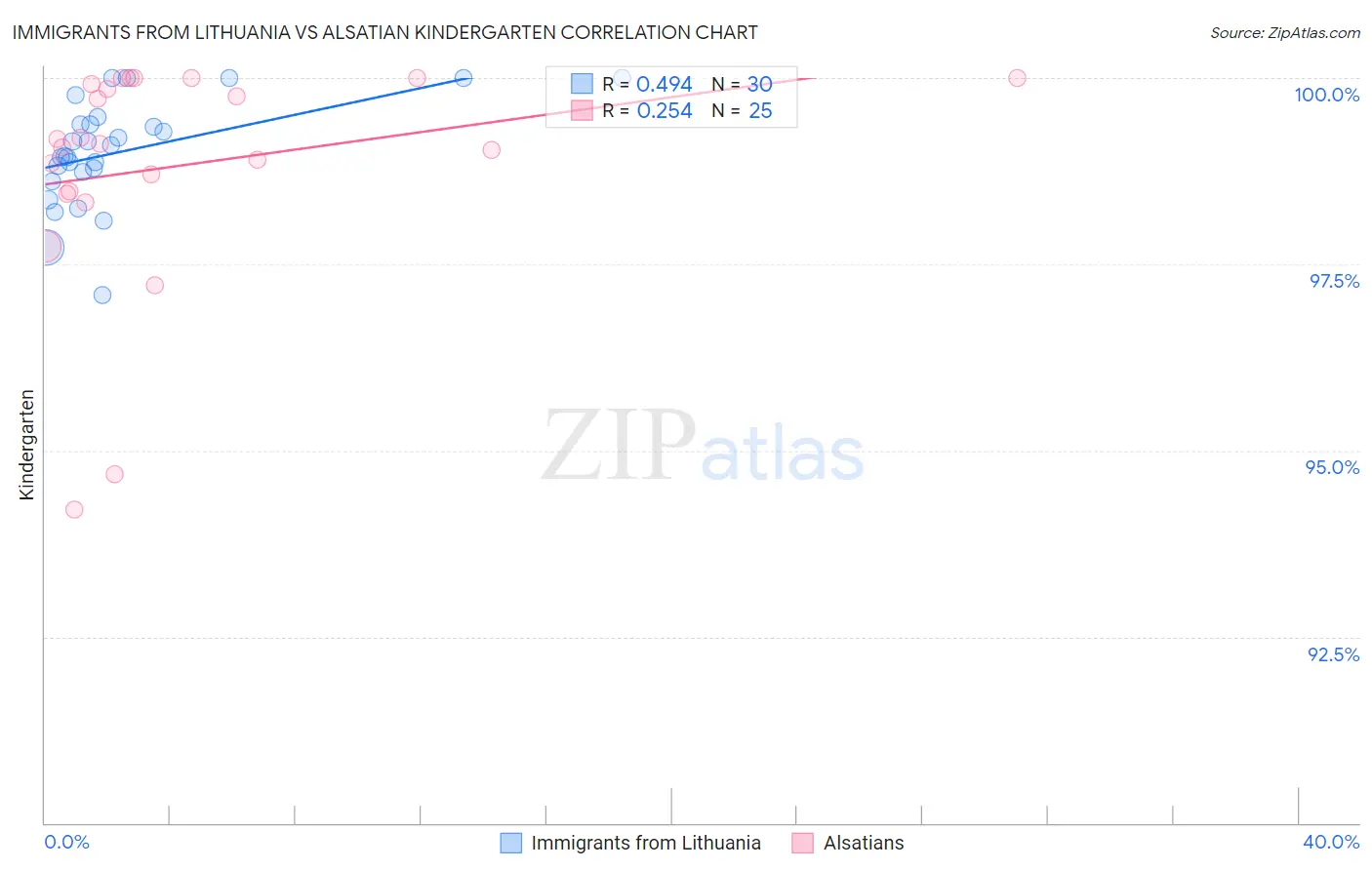 Immigrants from Lithuania vs Alsatian Kindergarten