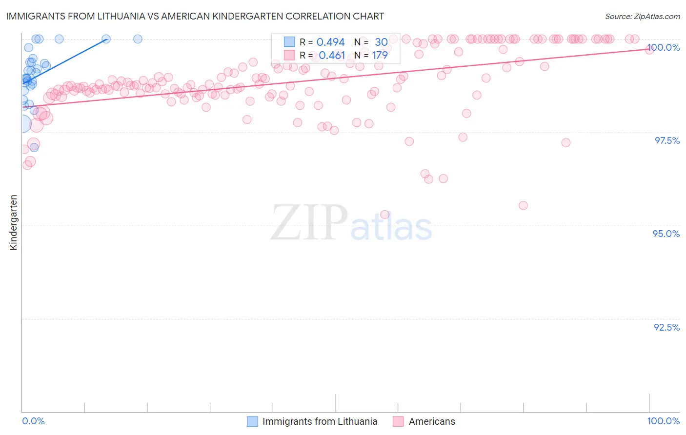 Immigrants from Lithuania vs American Kindergarten