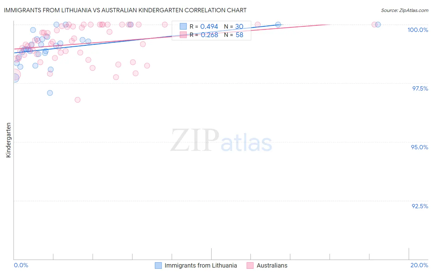 Immigrants from Lithuania vs Australian Kindergarten