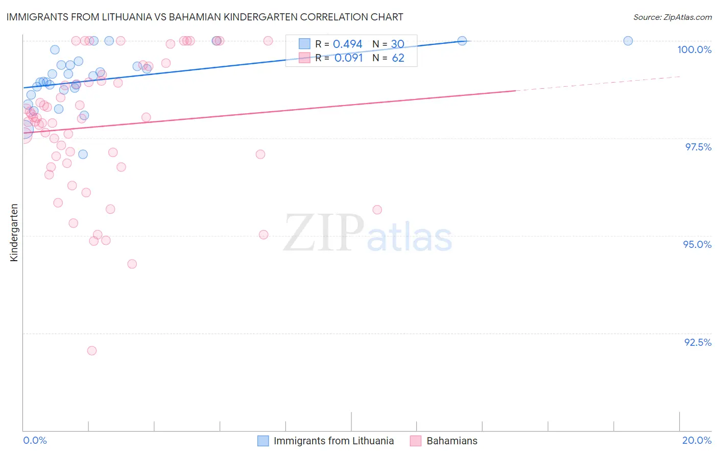 Immigrants from Lithuania vs Bahamian Kindergarten