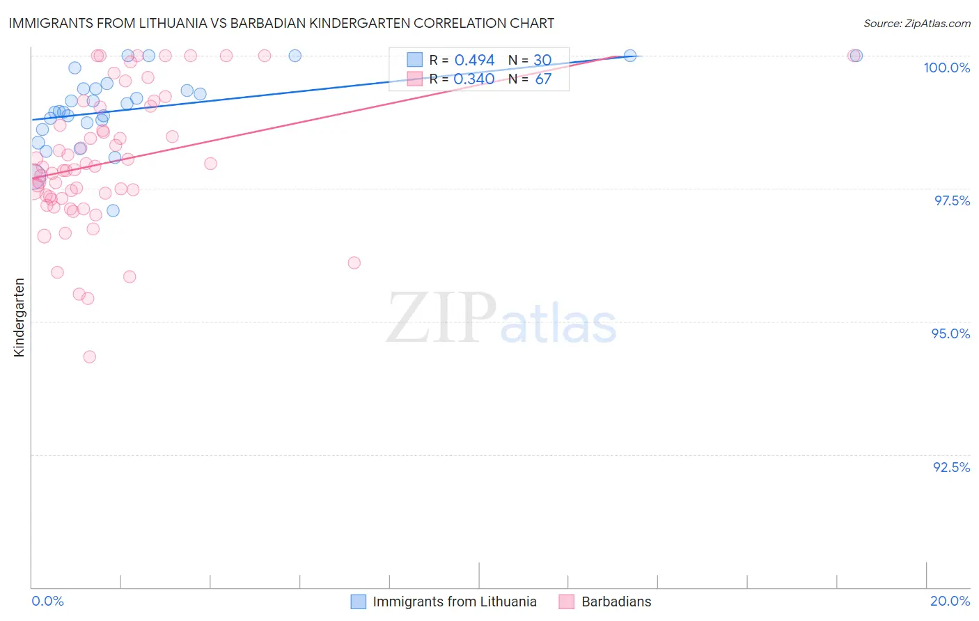 Immigrants from Lithuania vs Barbadian Kindergarten