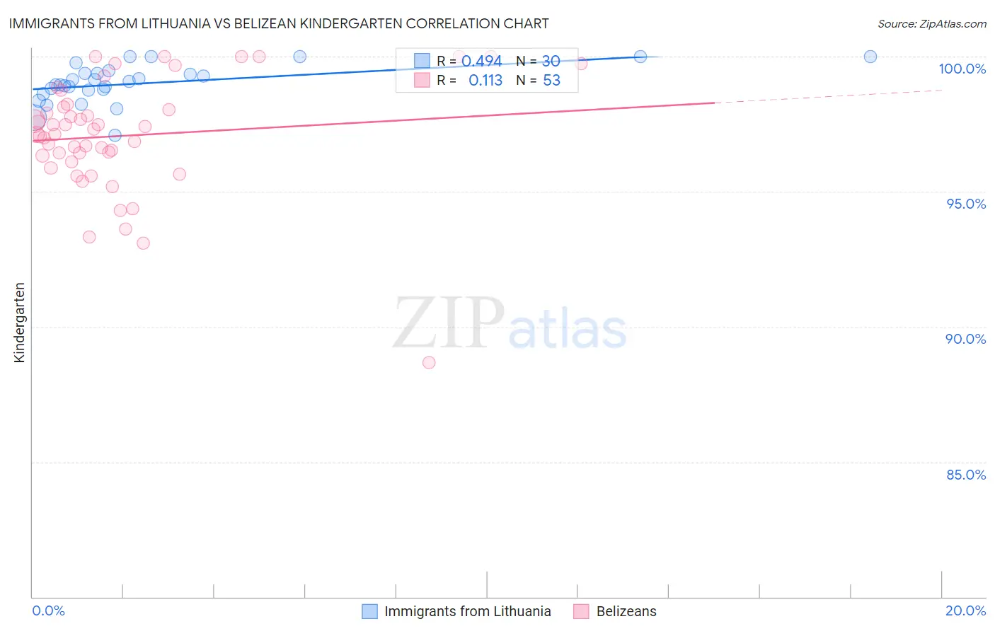Immigrants from Lithuania vs Belizean Kindergarten