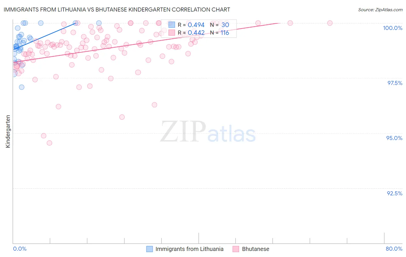 Immigrants from Lithuania vs Bhutanese Kindergarten