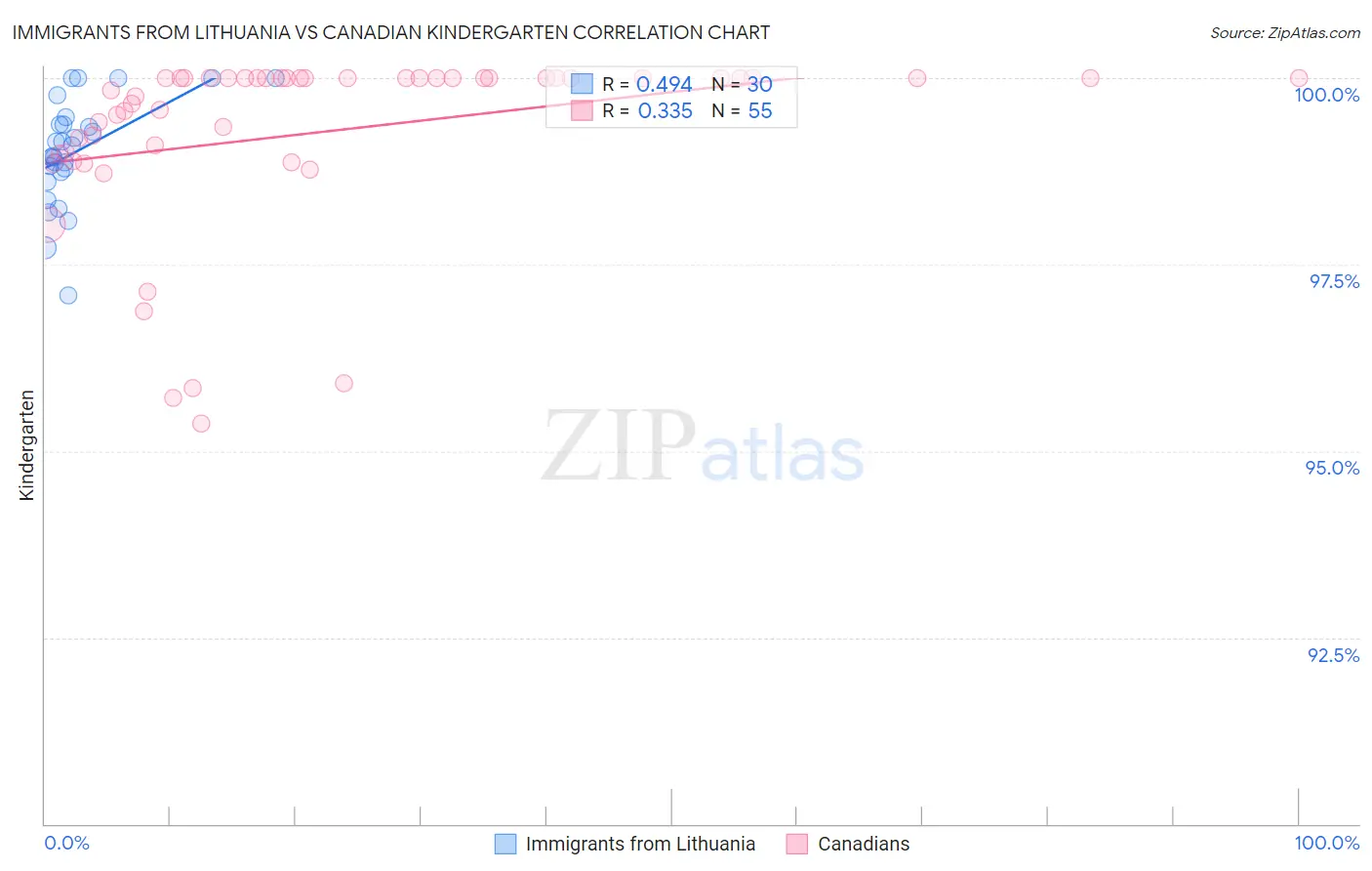 Immigrants from Lithuania vs Canadian Kindergarten