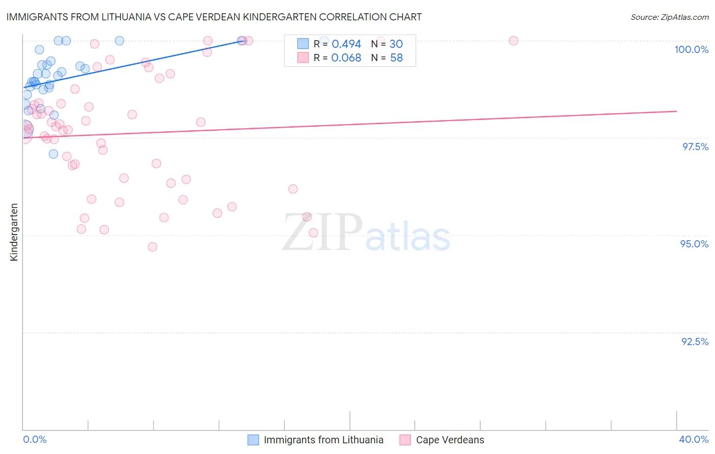 Immigrants from Lithuania vs Cape Verdean Kindergarten