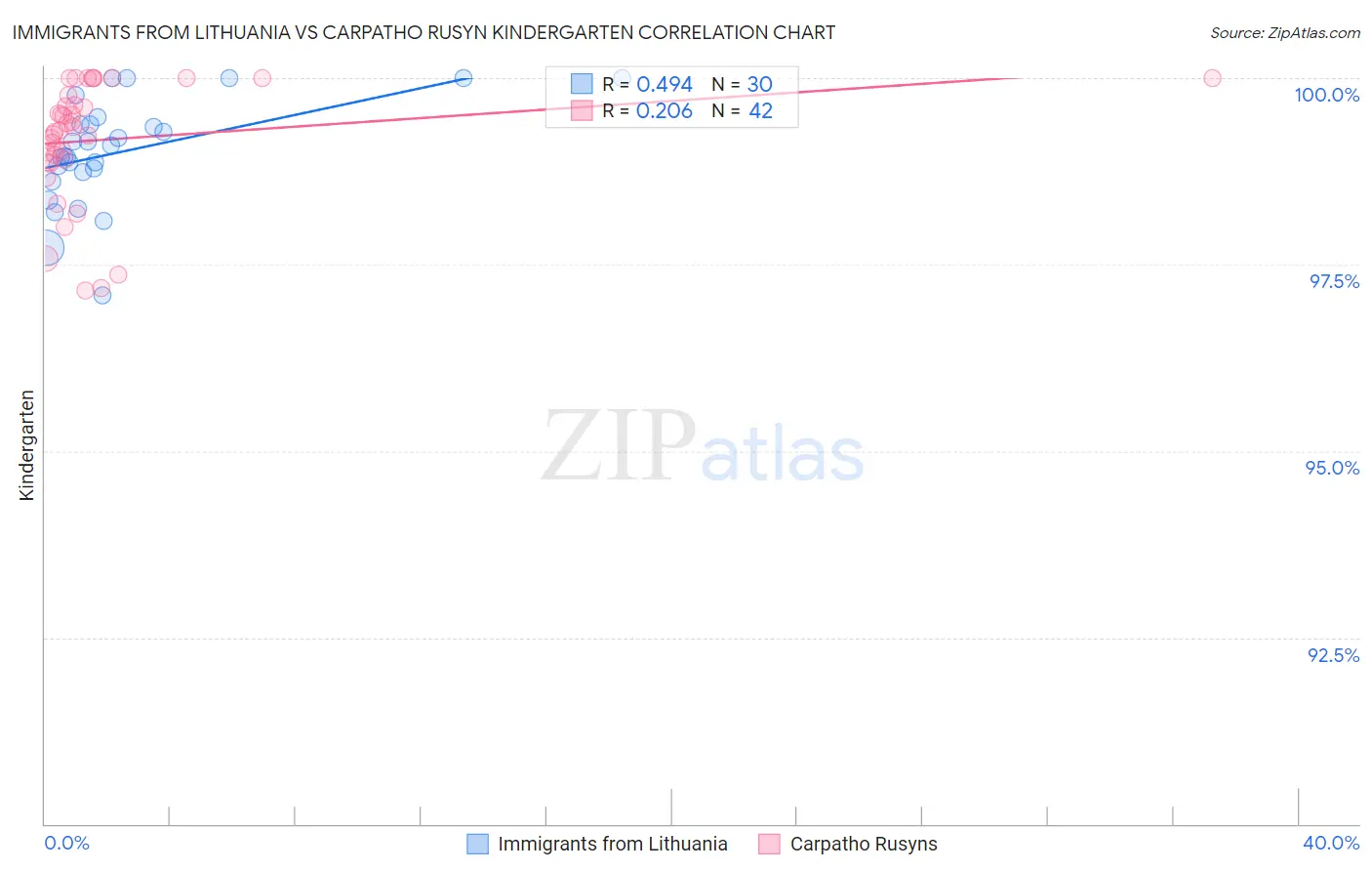 Immigrants from Lithuania vs Carpatho Rusyn Kindergarten