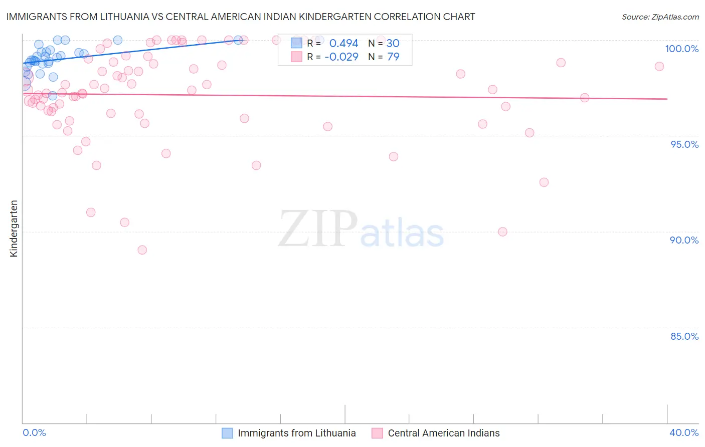 Immigrants from Lithuania vs Central American Indian Kindergarten