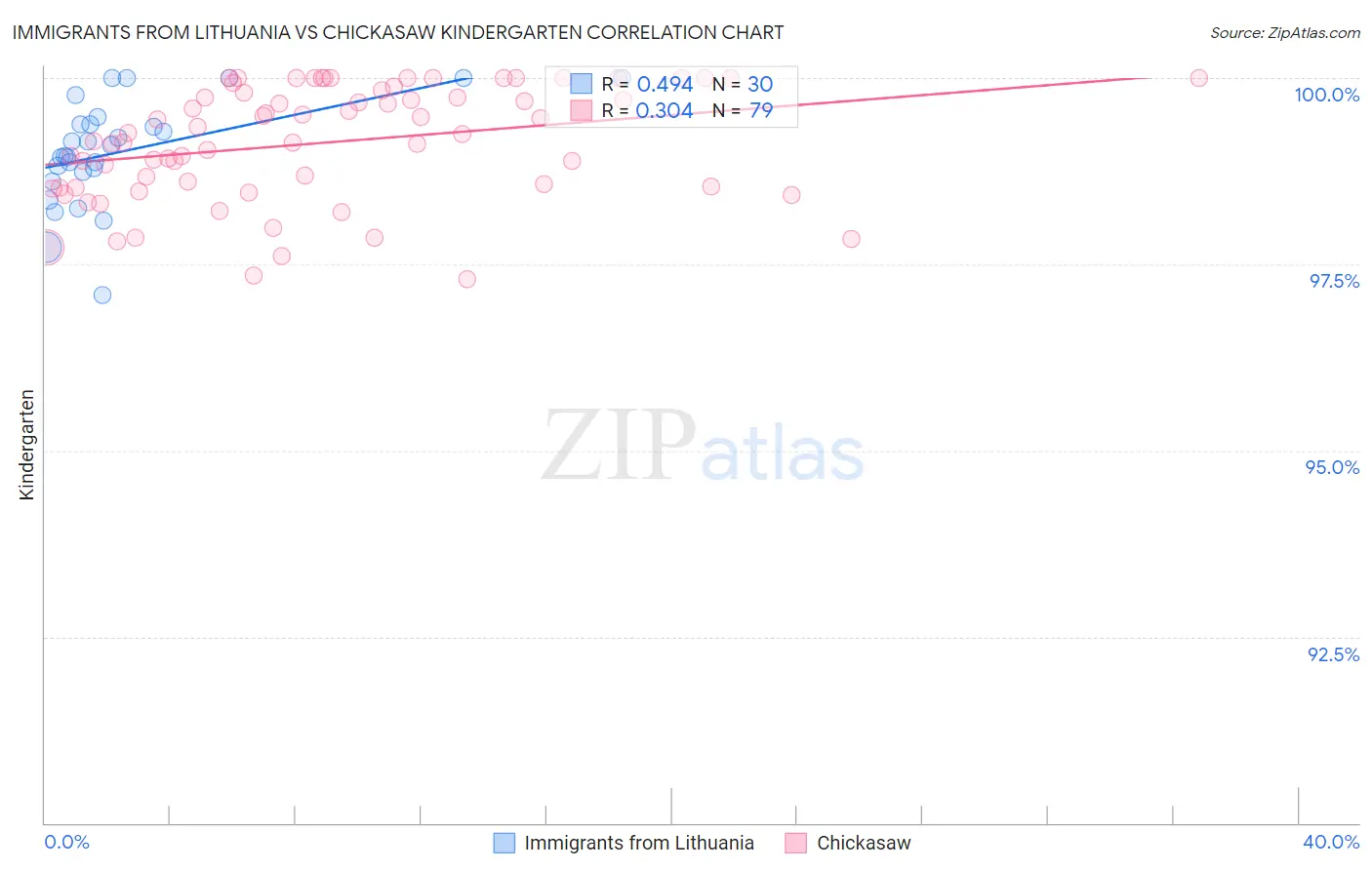 Immigrants from Lithuania vs Chickasaw Kindergarten