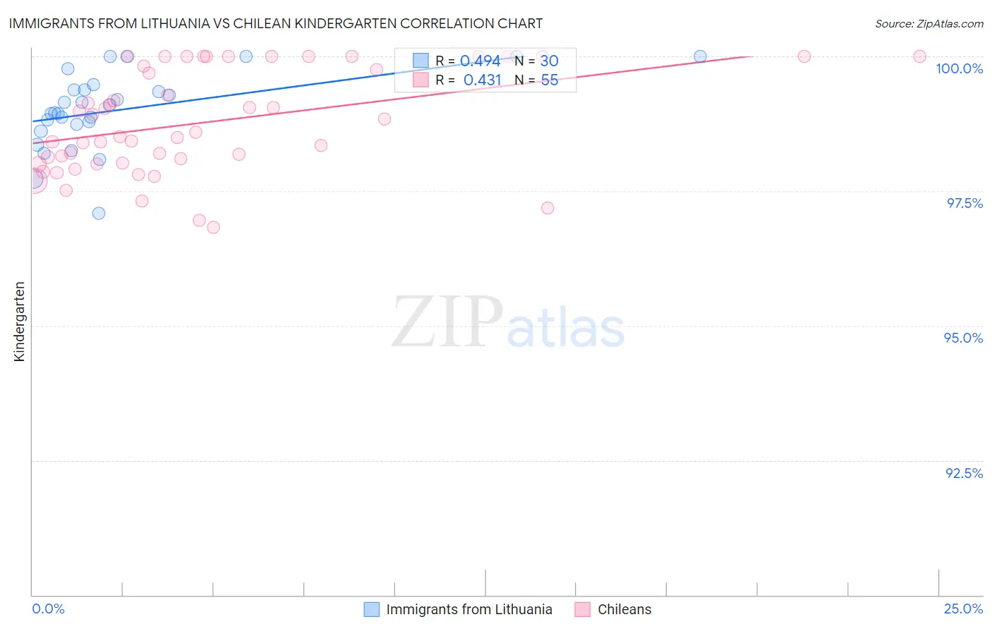 Immigrants from Lithuania vs Chilean Kindergarten