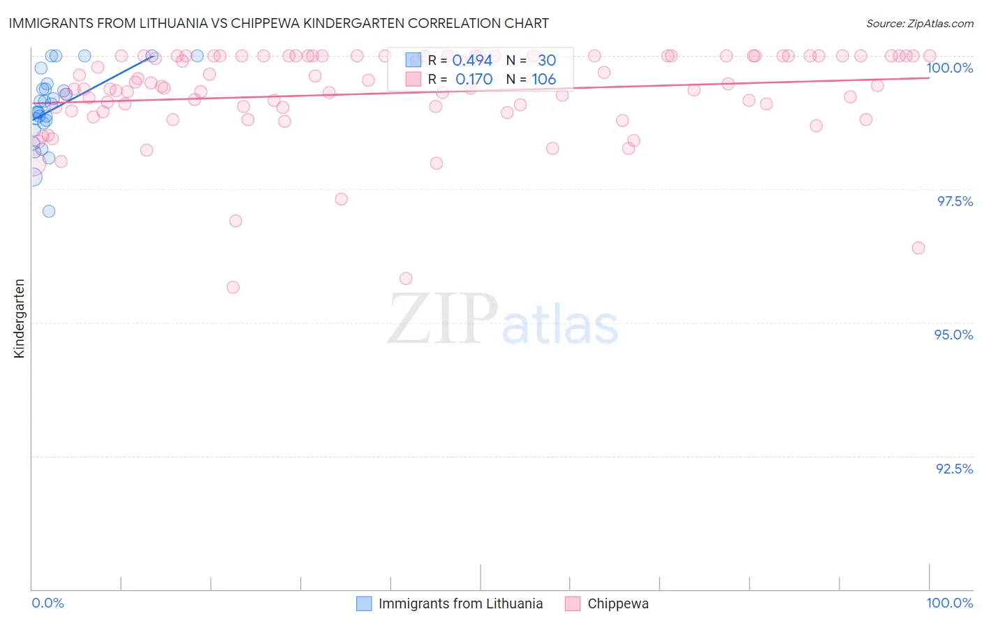 Immigrants from Lithuania vs Chippewa Kindergarten