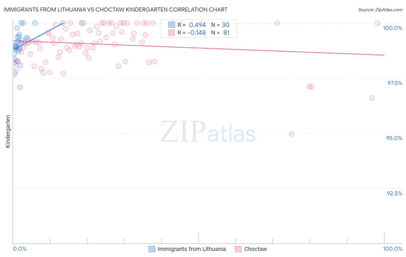 Immigrants from Lithuania vs Choctaw Kindergarten