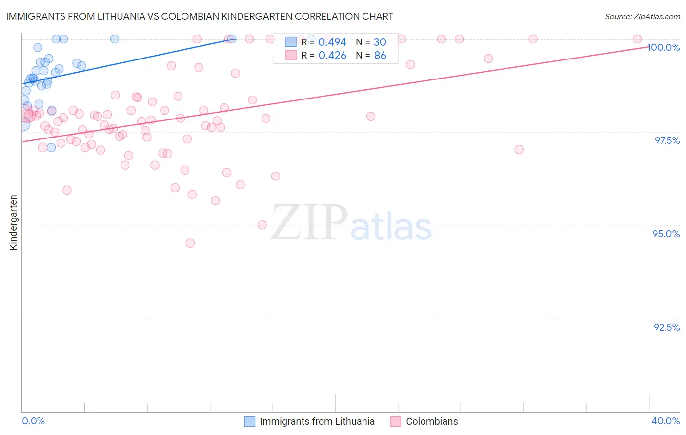 Immigrants from Lithuania vs Colombian Kindergarten