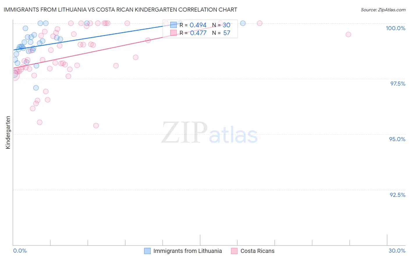 Immigrants from Lithuania vs Costa Rican Kindergarten