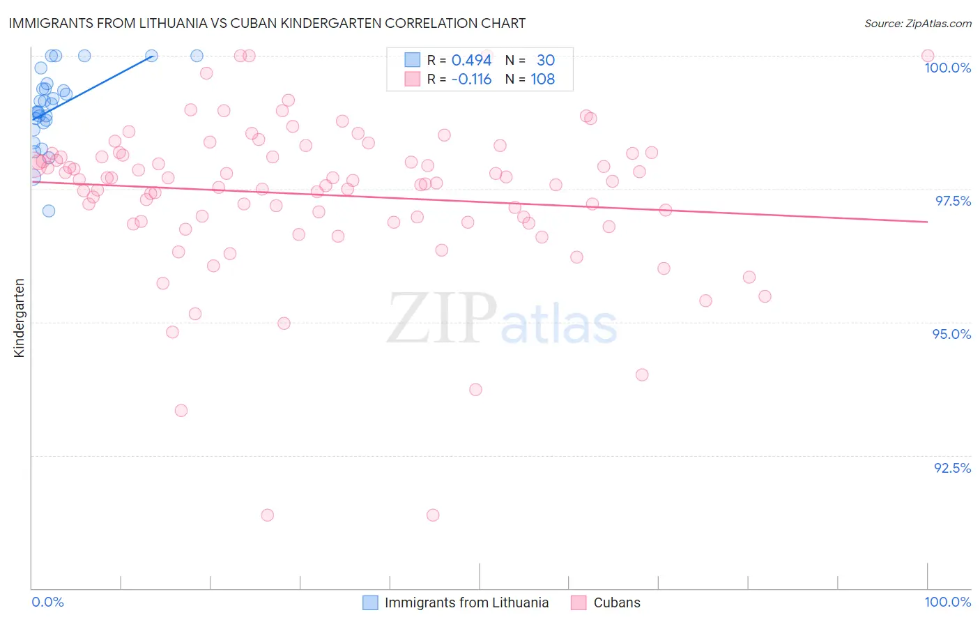 Immigrants from Lithuania vs Cuban Kindergarten