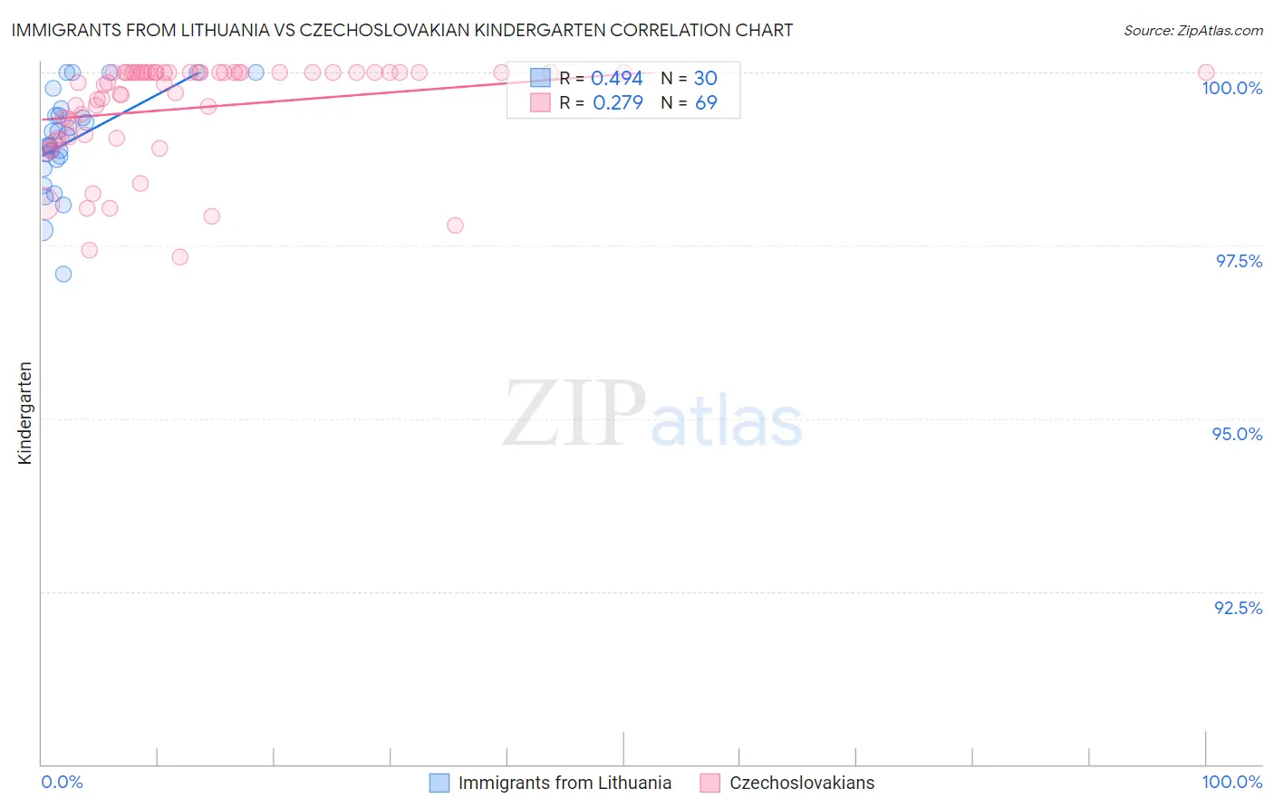 Immigrants from Lithuania vs Czechoslovakian Kindergarten
