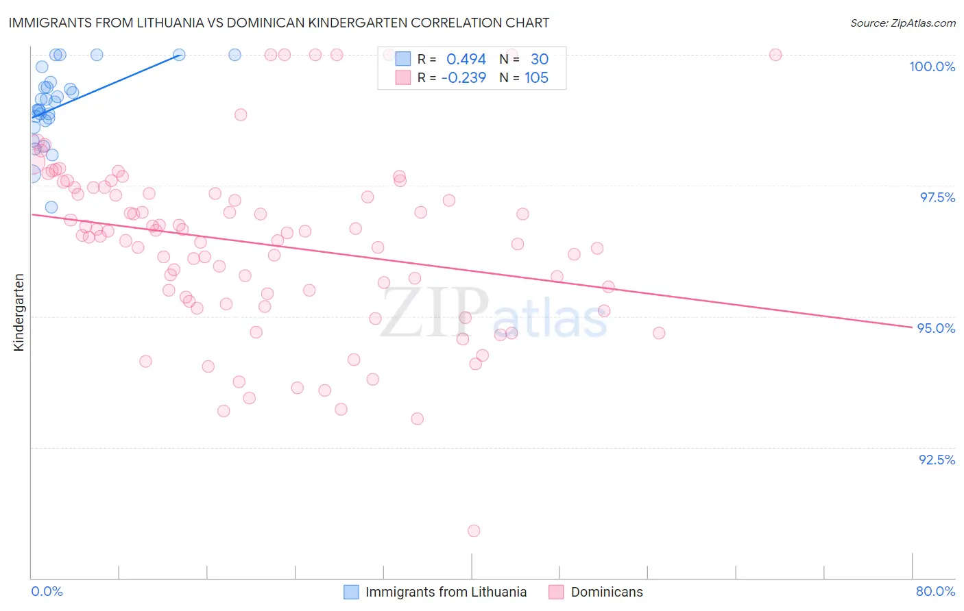 Immigrants from Lithuania vs Dominican Kindergarten