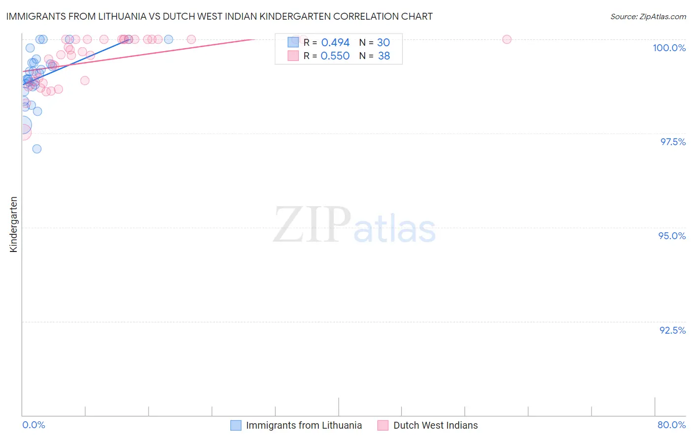 Immigrants from Lithuania vs Dutch West Indian Kindergarten