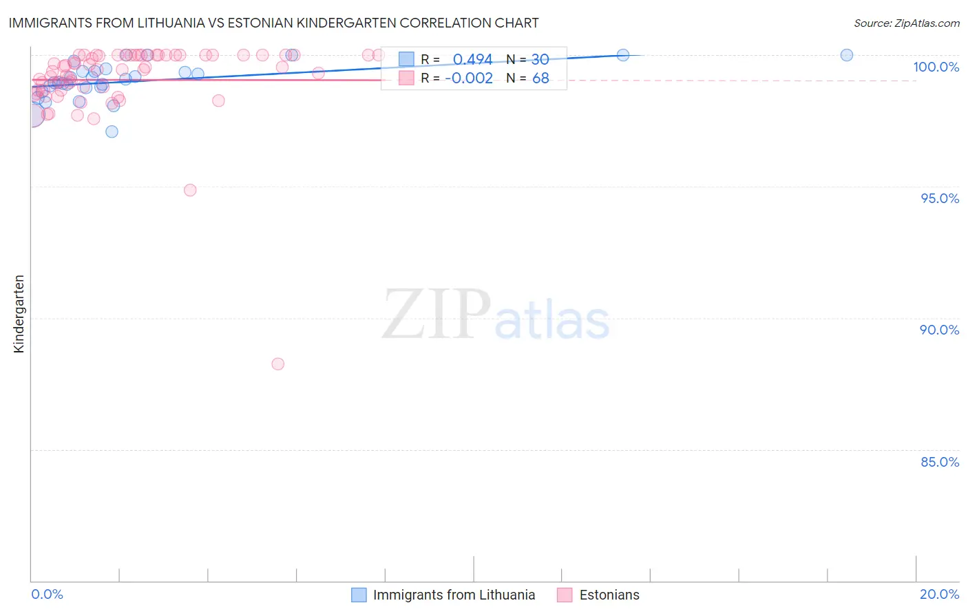 Immigrants from Lithuania vs Estonian Kindergarten