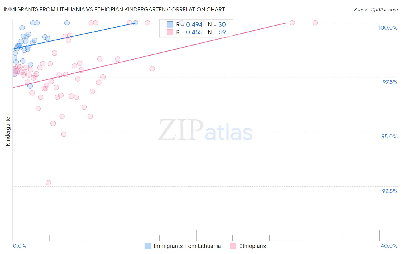 Immigrants from Lithuania vs Ethiopian Kindergarten