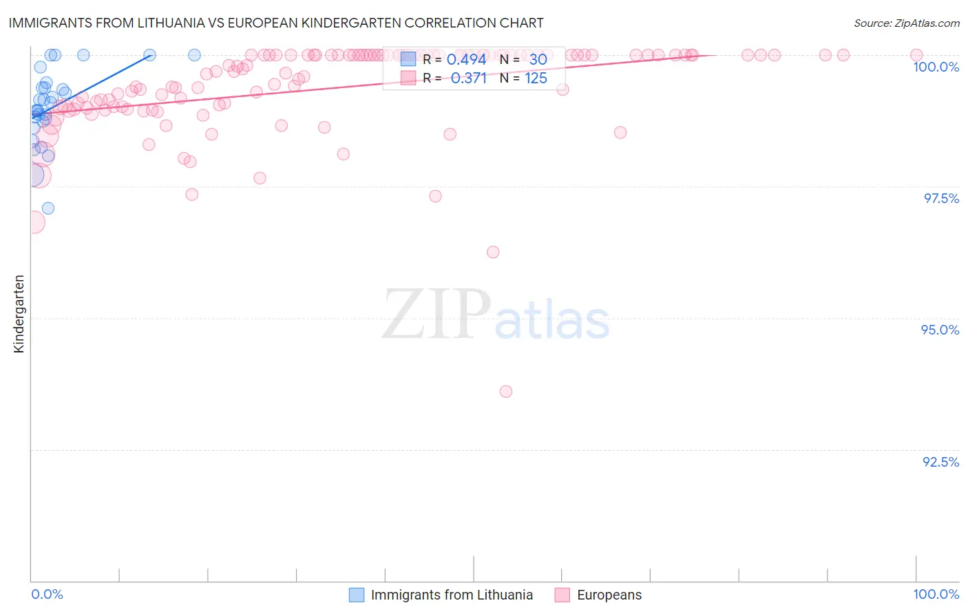 Immigrants from Lithuania vs European Kindergarten