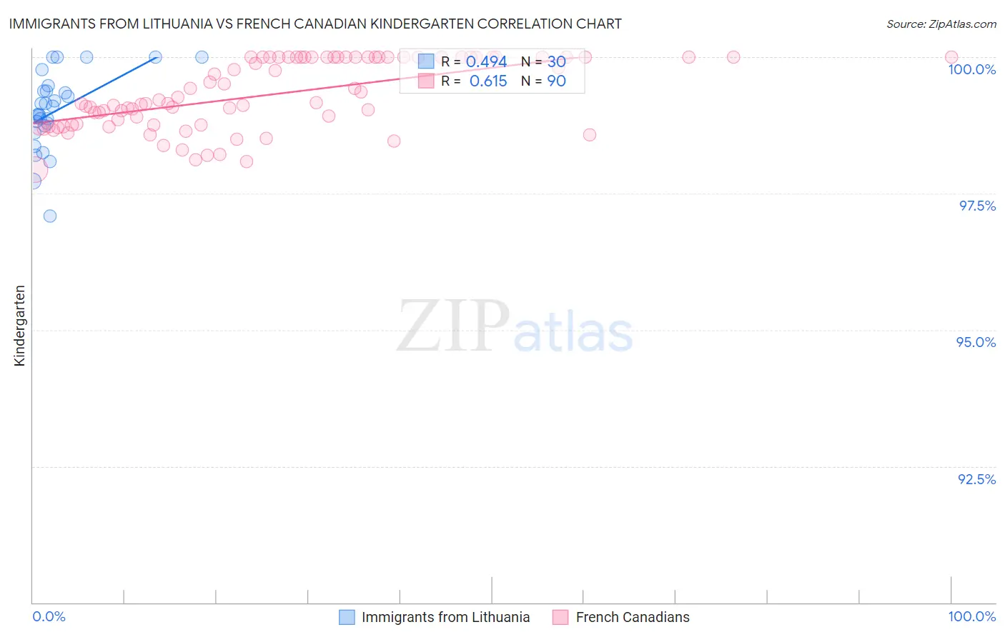 Immigrants from Lithuania vs French Canadian Kindergarten