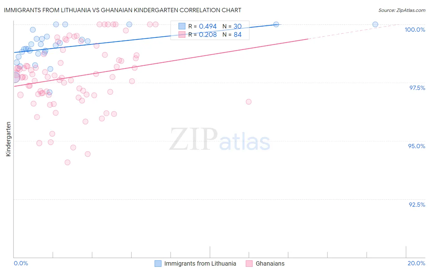 Immigrants from Lithuania vs Ghanaian Kindergarten