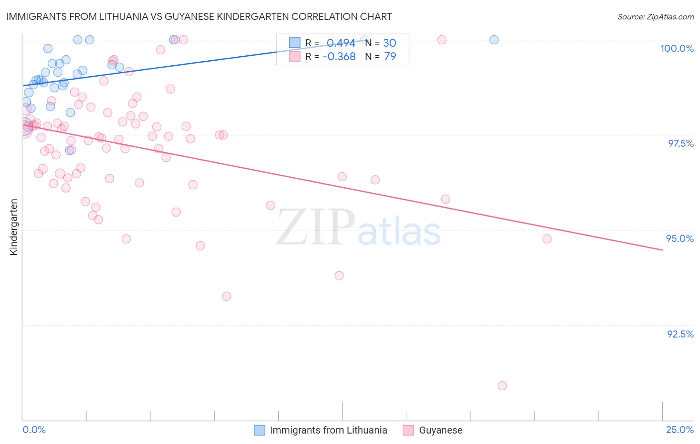 Immigrants from Lithuania vs Guyanese Kindergarten