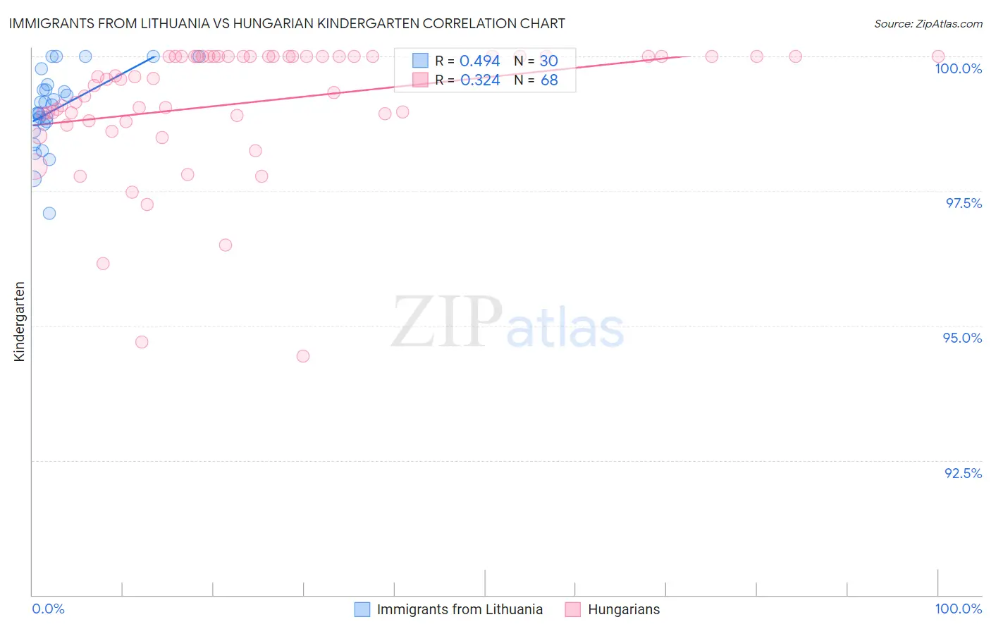 Immigrants from Lithuania vs Hungarian Kindergarten