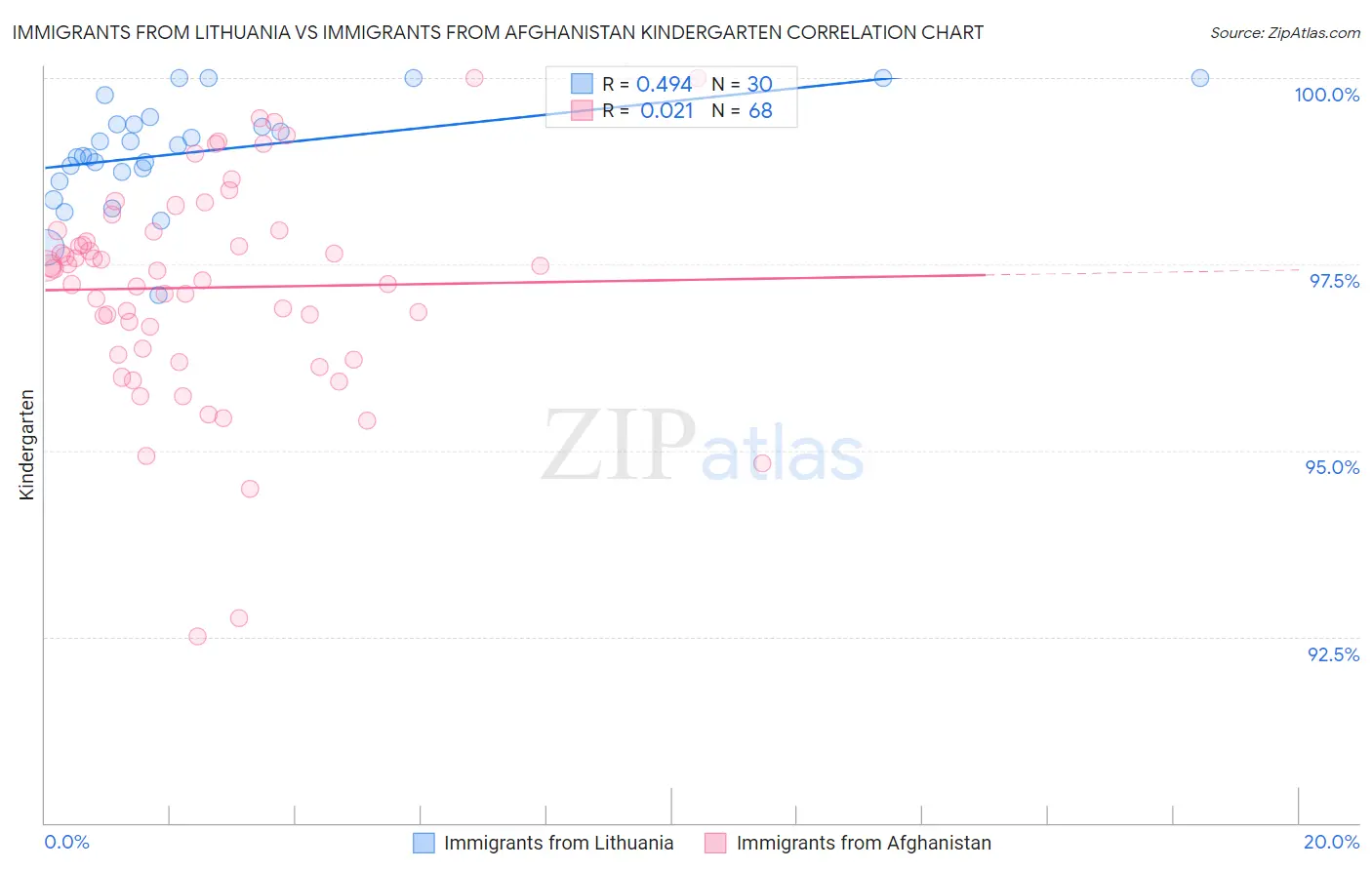 Immigrants from Lithuania vs Immigrants from Afghanistan Kindergarten