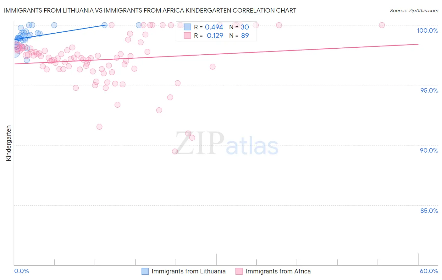 Immigrants from Lithuania vs Immigrants from Africa Kindergarten