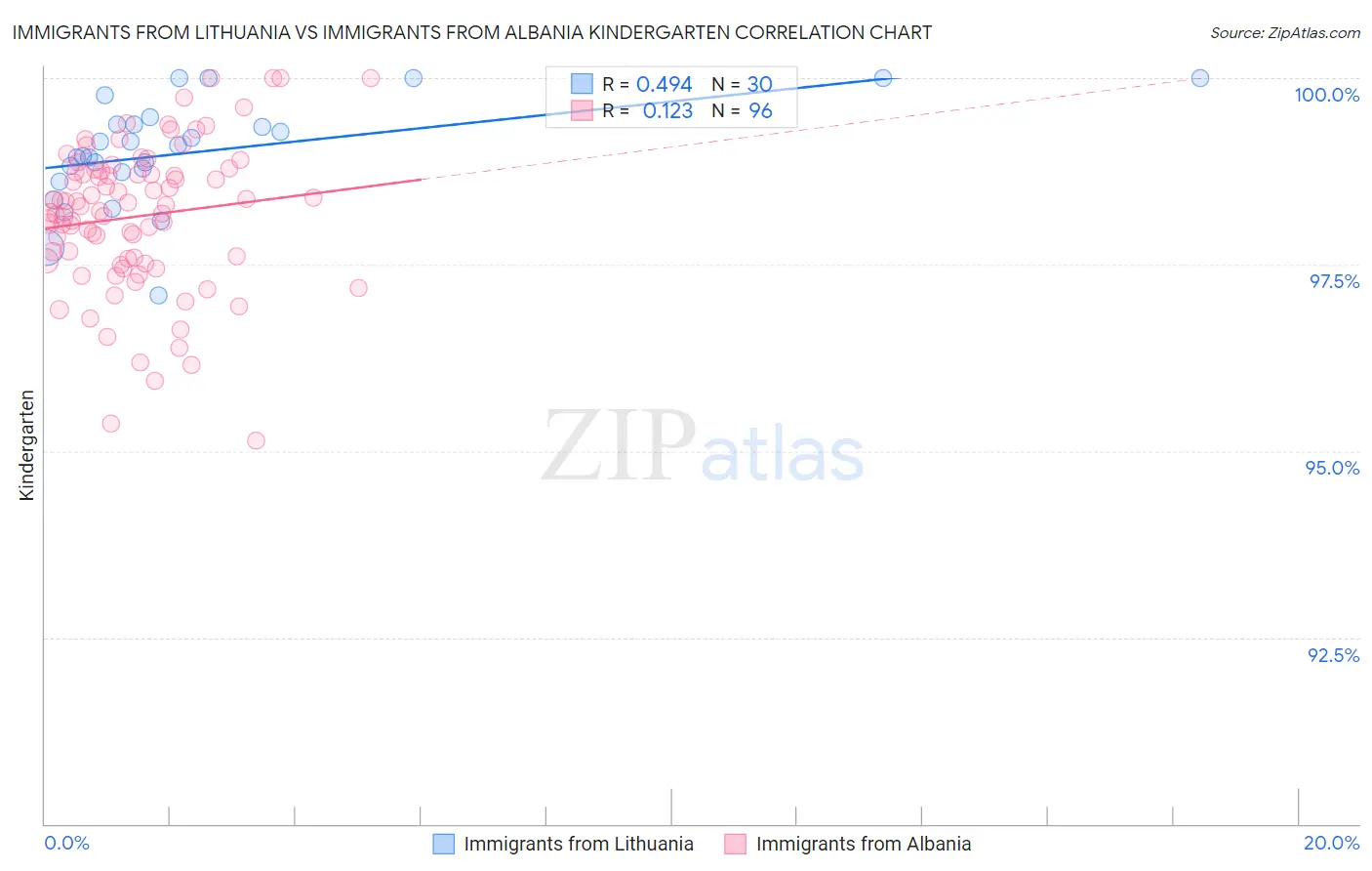 Immigrants from Lithuania vs Immigrants from Albania Kindergarten