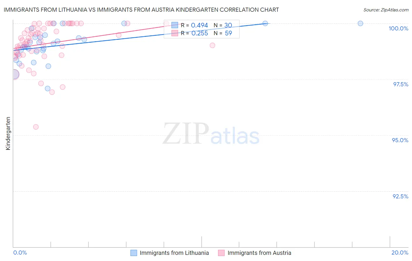 Immigrants from Lithuania vs Immigrants from Austria Kindergarten