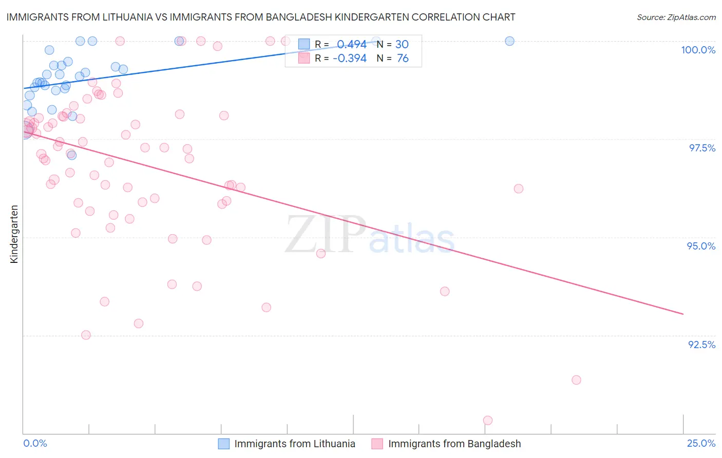 Immigrants from Lithuania vs Immigrants from Bangladesh Kindergarten