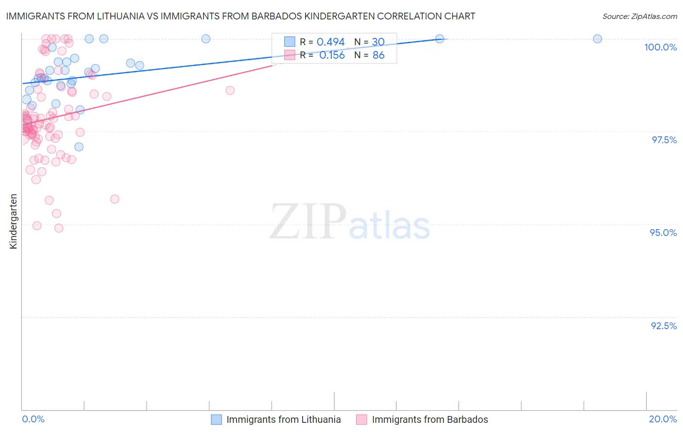 Immigrants from Lithuania vs Immigrants from Barbados Kindergarten