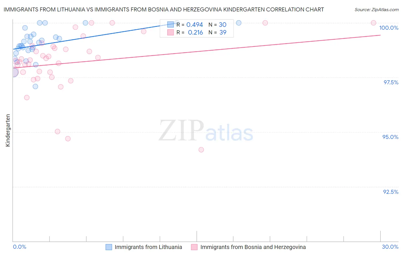 Immigrants from Lithuania vs Immigrants from Bosnia and Herzegovina Kindergarten