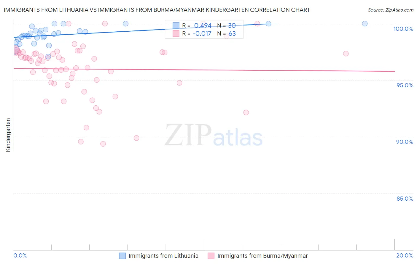 Immigrants from Lithuania vs Immigrants from Burma/Myanmar Kindergarten