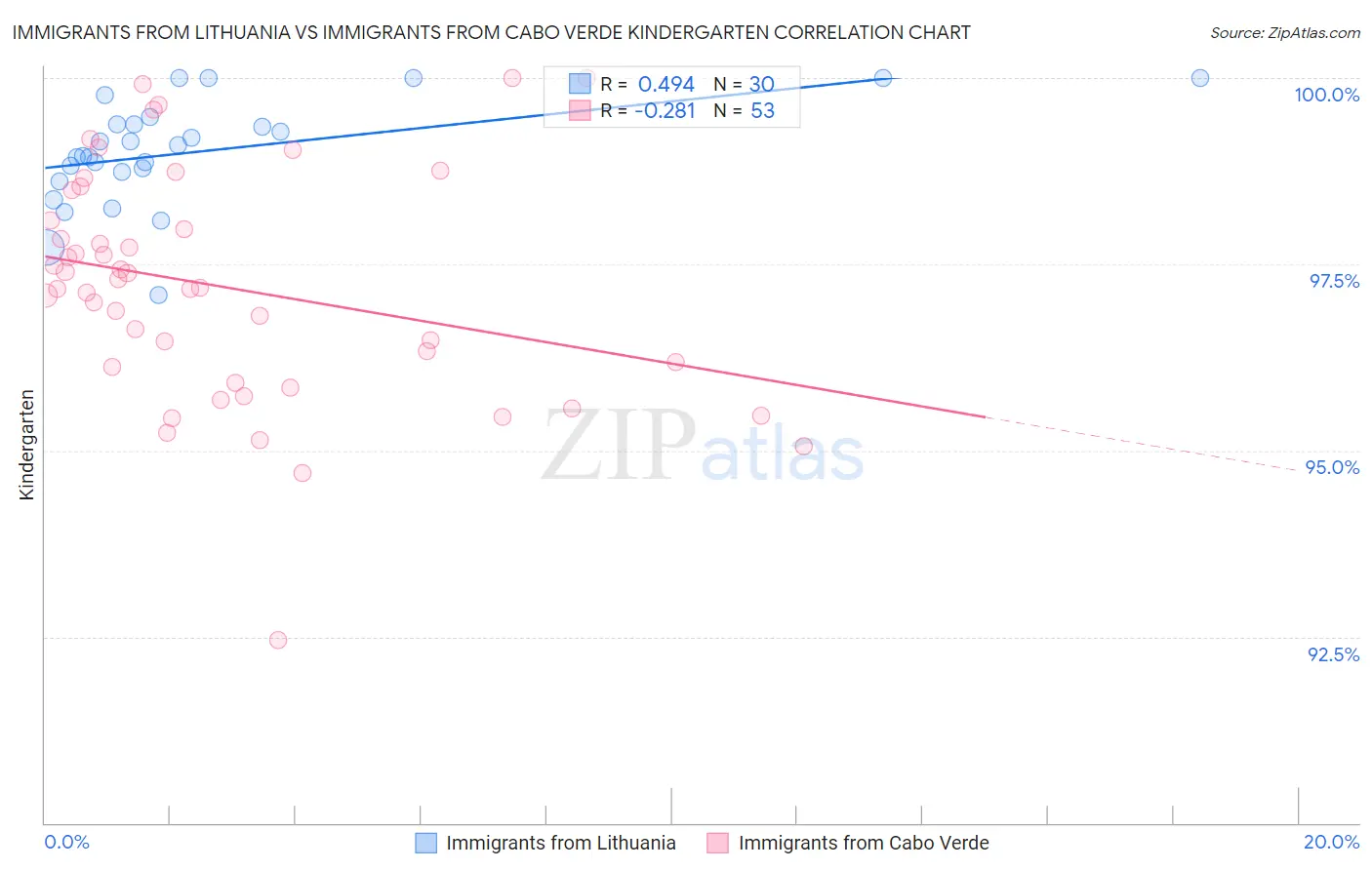 Immigrants from Lithuania vs Immigrants from Cabo Verde Kindergarten