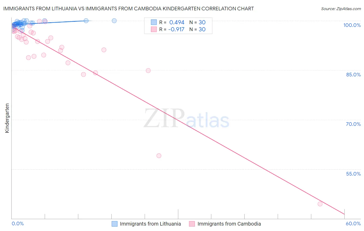 Immigrants from Lithuania vs Immigrants from Cambodia Kindergarten
