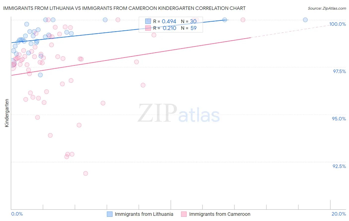 Immigrants from Lithuania vs Immigrants from Cameroon Kindergarten